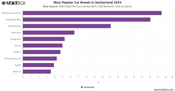 Most Popular Cat Breeds in Switzerland 2024|Chart|TGM StatBox