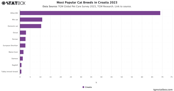 Most Popular Cat Breeds in Croatia 2023|Chart|TGM StatBox