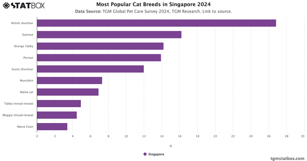 Most Popular Cat Breeds in Singapore 2024|Chart|TGM StatBox