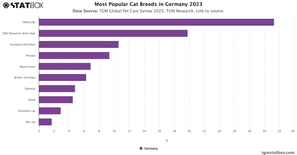 Most Popular Cat Breeds in Germany 2023|Chart|TGM StatBox