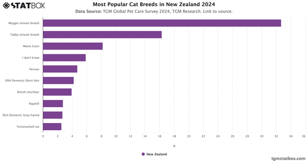 Most Popular Cat Breeds in New Zealand 2024|Chart|TGM StatBox