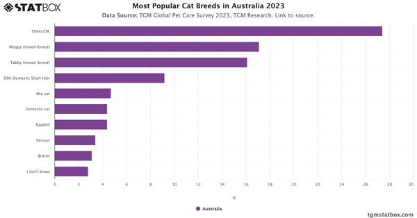 Most Popular Cat Breeds in Australia 2023|Chart|TGM StatBox