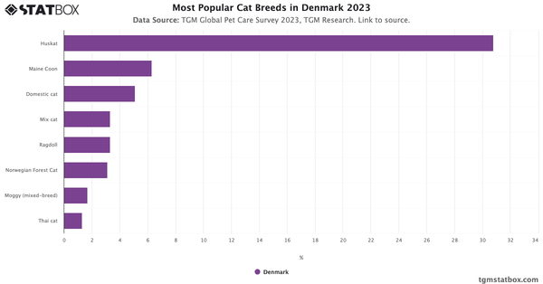 Most Popular Cat Breeds in Denmark 2023|Chart|TGM StatBox