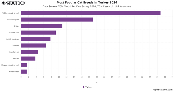 Most Popular Cat Breeds in Turkey 2024|Chart|TGM StatBox