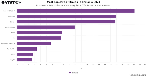 Most Popular Cat Breeds in Romania 2024|Chart|TGM StatBox