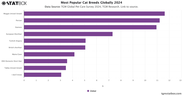 Most Popular Cat Breeds Globally 2024|Chart|TGM StatBox