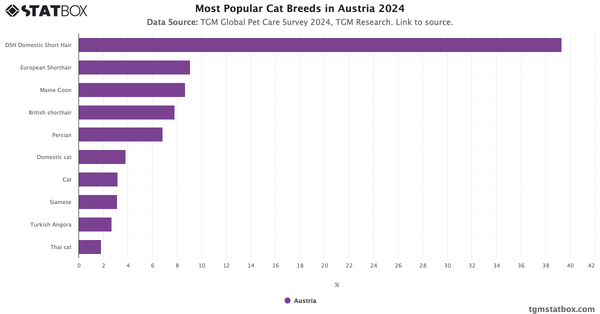 Most Popular Cat Breeds in Austria 2024|Chart|TGM StatBox