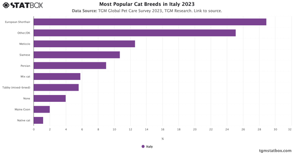 Most Popular Cat Breeds in Italy 2023|Chart|TGM StatBox