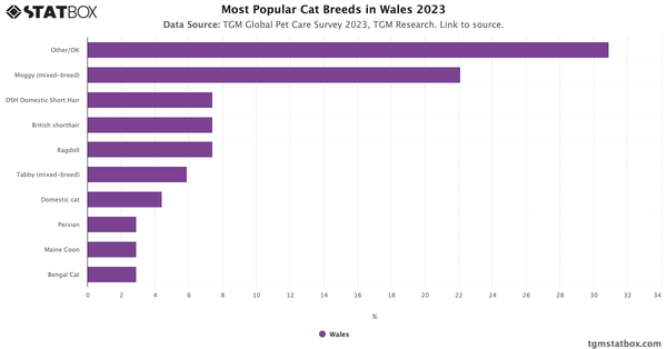 Most Popular Cat Breeds in Wales 2023|Chart|TGM StatBox