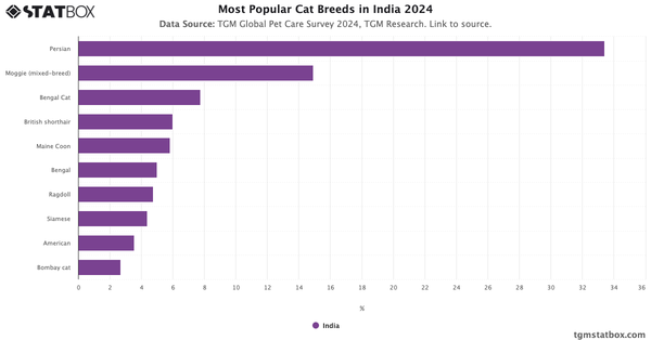 Most Popular Cat Breeds in India 2024|Chart|TGM StatBox