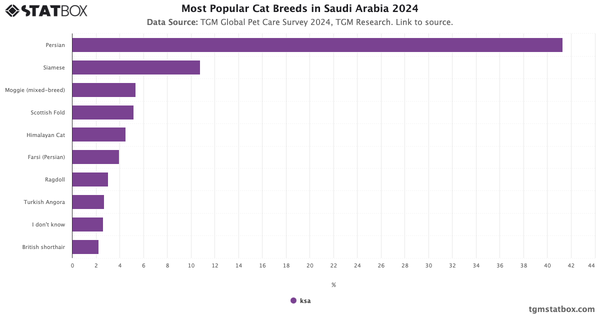 Most Popular Cat Breeds in Saudi Arabia 2024|Chart|TGM StatBox