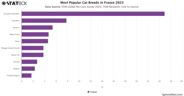 Most Popular Cat Breeds in France 2023|Chart|TGM StatBox