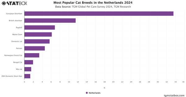 Most Popular Cat Breeds in the Netherlands 2024|Chart|TGM StatBox