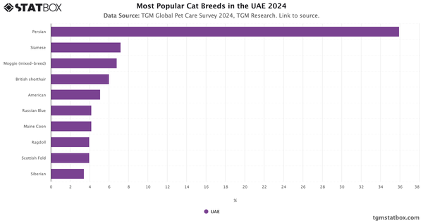 Most Popular Cat Breeds in the UAE 2024|Chart|TGM StatBox