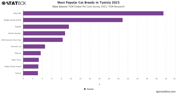 Most Popular Cat Breeds in Tunisia 2023|Chart|TGM StatBox