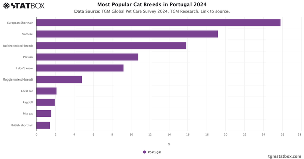 Most Popular Cat Breeds in Portugal 2024|Chart|TGM StatBox