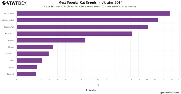 Most Popular Cat Breeds in Ukraine 2024|Chart|TGM StatBox