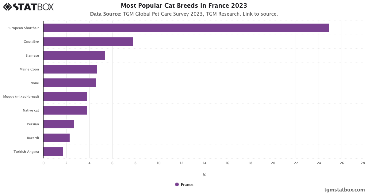 Most Popular Cat Breeds in France TGM Statbox Chart — free download