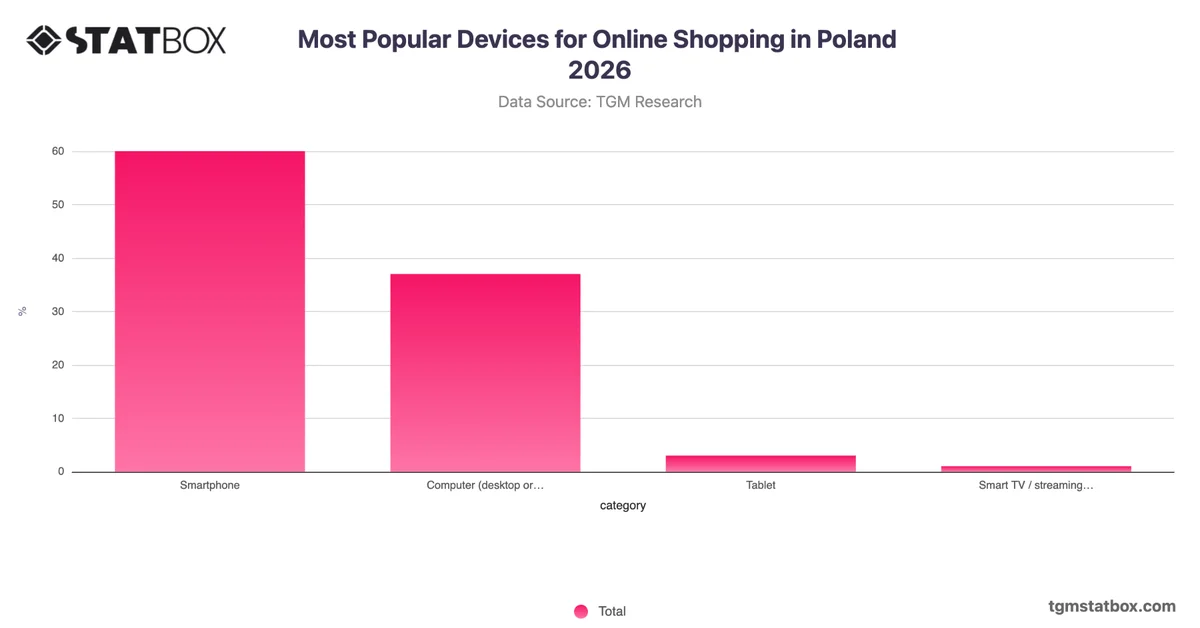 Most Popular Devices for Online Shopping in Poland 2026