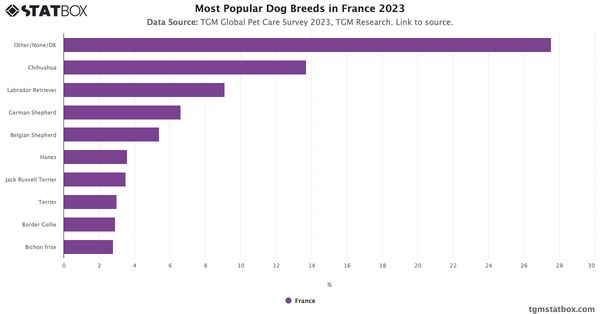 Most Popular Dog Breeds in France 2023|Chart|TGM StatBox