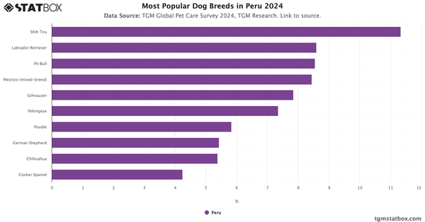 Most Popular Dog Breeds in Peru 2024|Chart|TGM StatBox