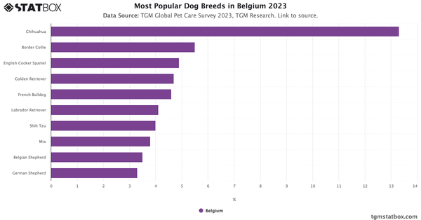 Most Popular Dog Breeds in Belgium 2023|Chart|TGM StatBox