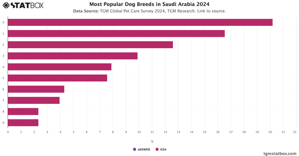 Most Popular Dog Breeds in Saudi Arabia 2024|Chart|TGM StatBox