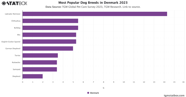 Most Popular Dog Breeds in Denmark 2023|Chart|TGM StatBox