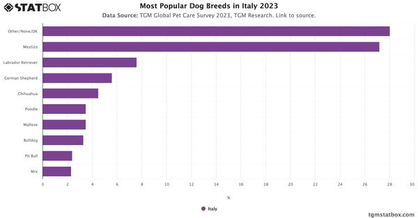 Most Popular Dog Breeds in Italy 2023|Chart|TGM StatBox