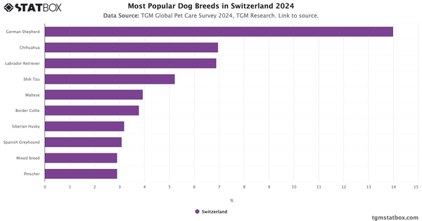 Most Popular Dog Breeds in Switzerland 2024|Chart|TGM StatBox