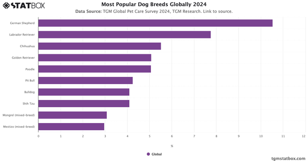 Most Popular Dog Breeds Globally 2024|Chart|TGM StatBox