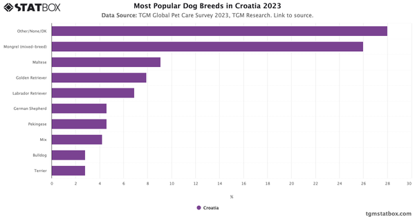 Most Popular Dog Breeds in Croatia 2023|Chart|TGM StatBox