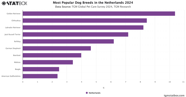 Most Popular Dog Breeds in the Netherlands 2024|Chart|TGM StatBox