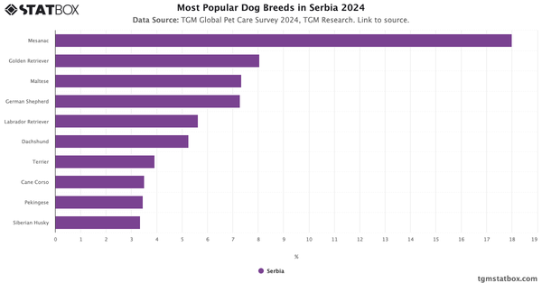 Most Popular Dog Breeds in Serbia 2024|Chart|TGM StatBox