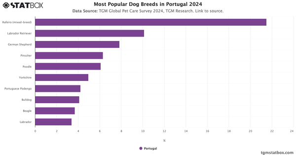 Most Popular Dog Breeds in Portugal 2024|Chart|TGM StatBox