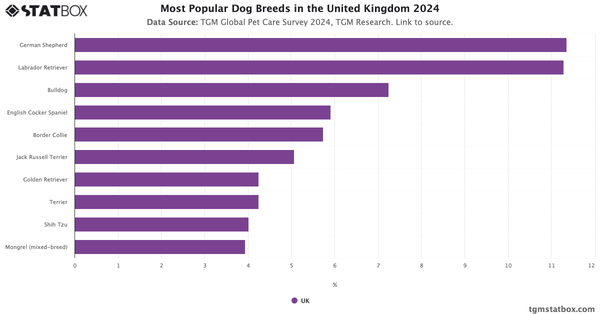 Most Popular Dog Breeds in the United Kingdom 2024|Chart|TGM StatBox