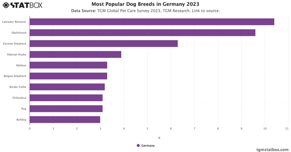 Most Popular Dog Breeds in Germany 2023|Chart|TGM StatBox