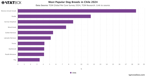 Most Popular Dog Breeds in Chile 2024|Chart|TGM StatBox