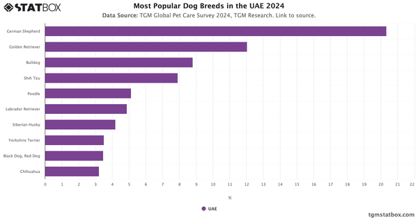 Most Popular Dog Breeds in the UAE 2024|Chart|TGM StatBox