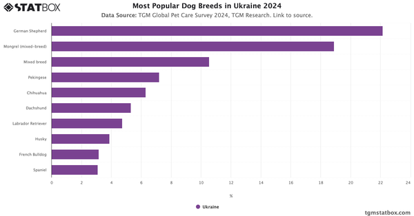 Most Popular Dog Breeds in Ukraine 2024|Chart|TGM StatBox