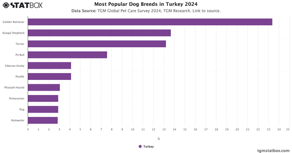 Most Popular Dog Breeds in Turkey 2024|Chart|TGM StatBox