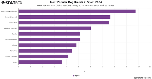 Most Popular Dog Breeds in Spain 2024|Chart|TGM StatBox