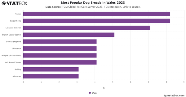 Most Popular Dog Breeds in Wales 2023|Chart|TGM StatBox