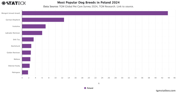 Most Popular Dog Breeds in Poland 2024|Chart|TGM StatBox