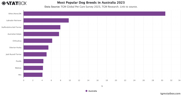 Most Popular Dog Breeds in Australia 2023|Chart|TGM StatBox