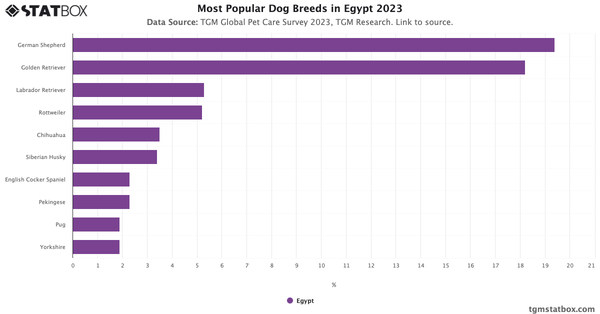 Most Popular Dog Breeds in Egypt 2023|Chart|TGM StatBox