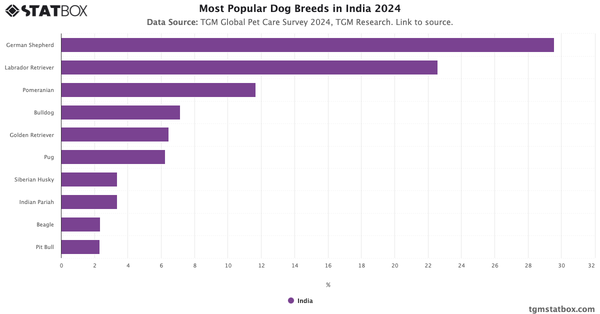 Most Popular Dog Breeds in India 2024|Chart|TGM StatBox