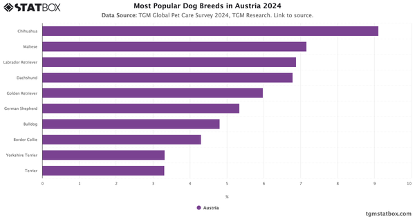 Most Popular Dog Breeds in Austria 2024|Chart|TGM StatBox