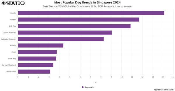 Most Popular Dog Breeds in Singapore 2024|Chart|TGM StatBox