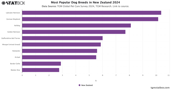 Most Popular Dog Breeds in New Zealand 2024|Chart|TGM StatBox